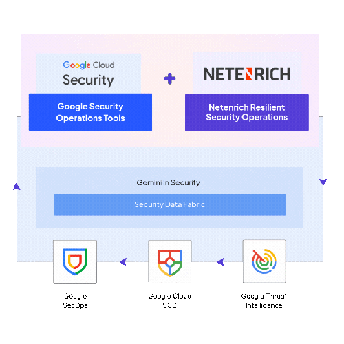 Netenrich + Google SecOps - v2