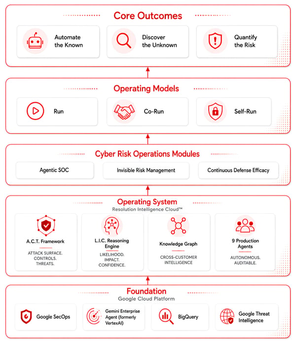Netenrich Cyber Risk Operation Marketecture
