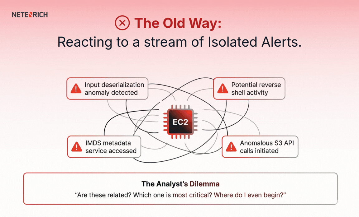 Reacting to a stream of Isolated Alerts Old Way & New Way With Netenrich RIC (1)