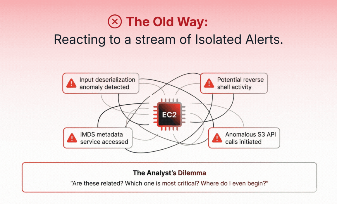 Reacting to a stream of Isolated Alerts Old Way & New Way With Netenrich RIC
