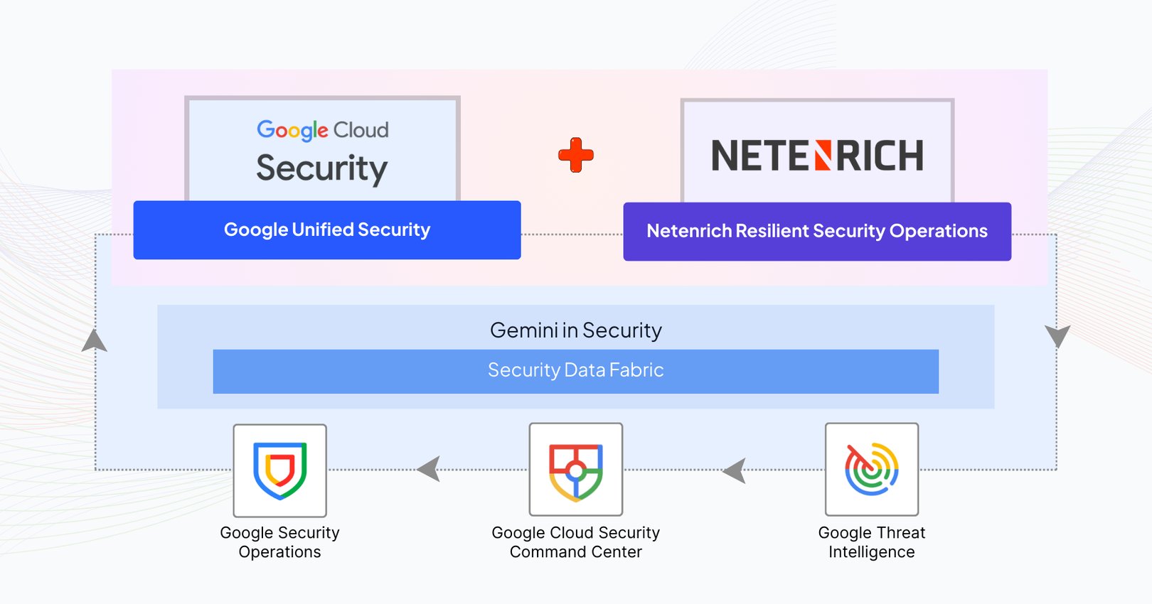 Unlock Google Unified Security's Full Potential with Netenrich