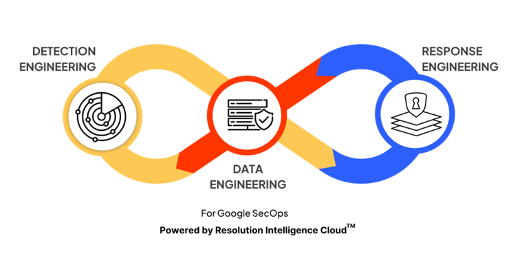 Adaptive Managed Detection and Response Components