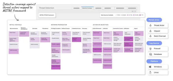 Detection coverage against threat actors