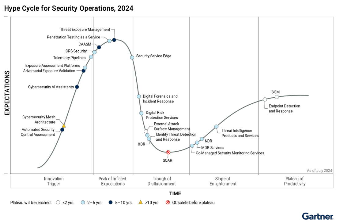 Gartner® Hype Cycle™ for Security Operations 2024