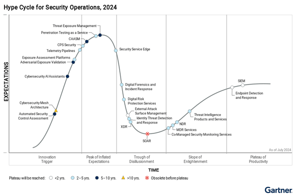 The Future of SecOps Gartner® Hype Cycle™ for Security Operations