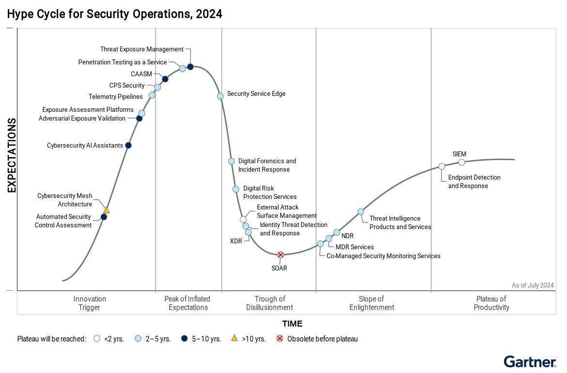 Gartner Report: Hype Cycle Security Operations