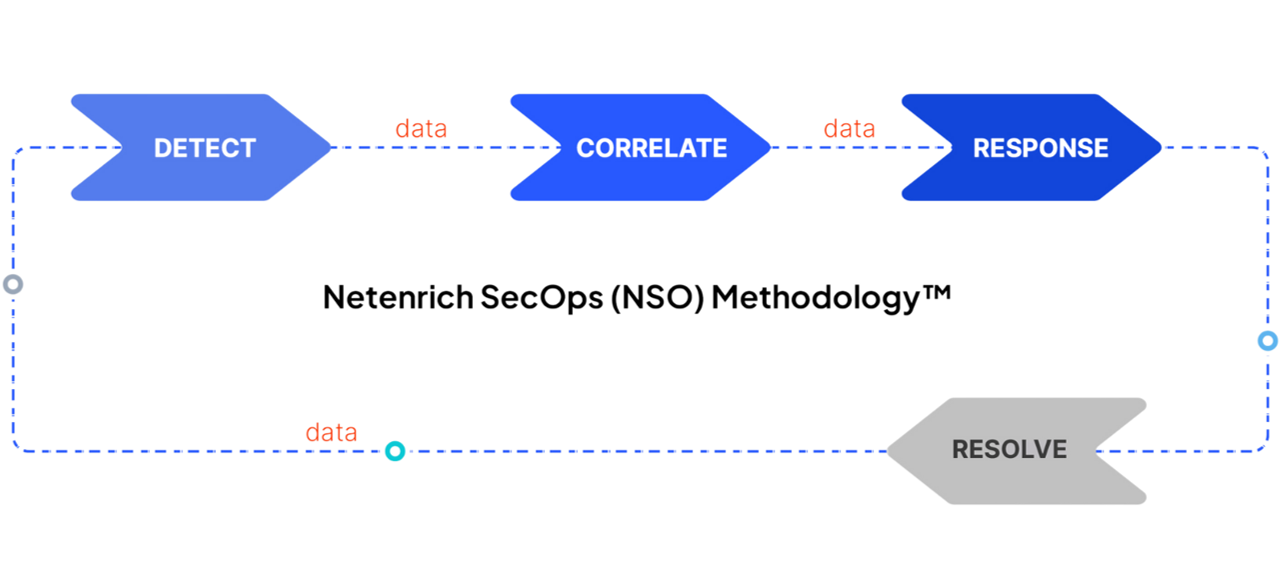 Netenrich SecOps methodology