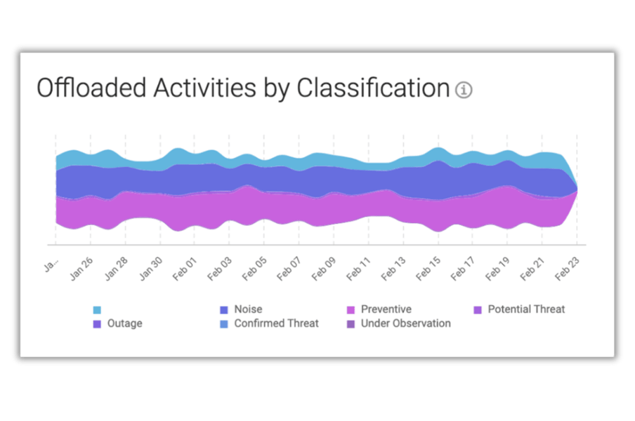 offloaded-activities-by-classification