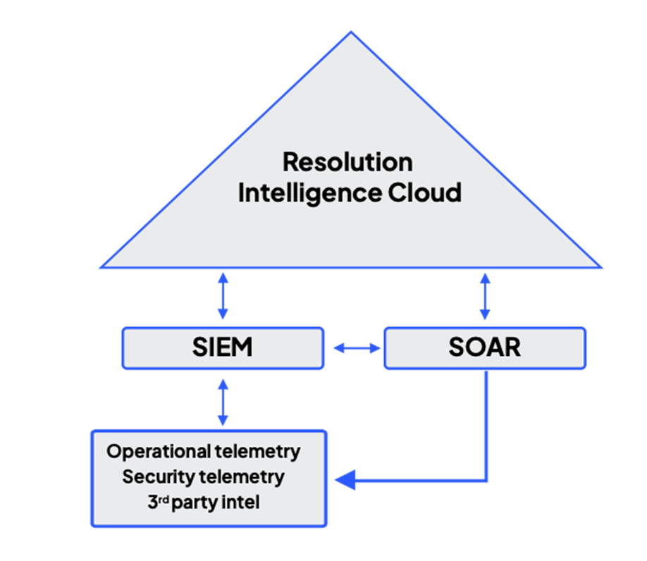 Resolution Intelligence Cloud framework