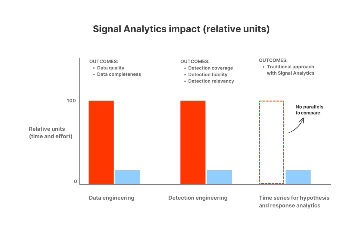 Impace of signal analytics, a feature of Netnenrich Resolution Intelligence Cloud