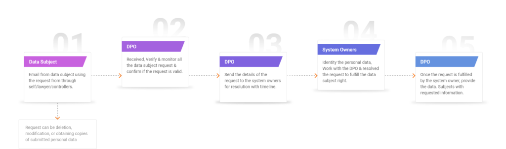 Data subject rights process flow