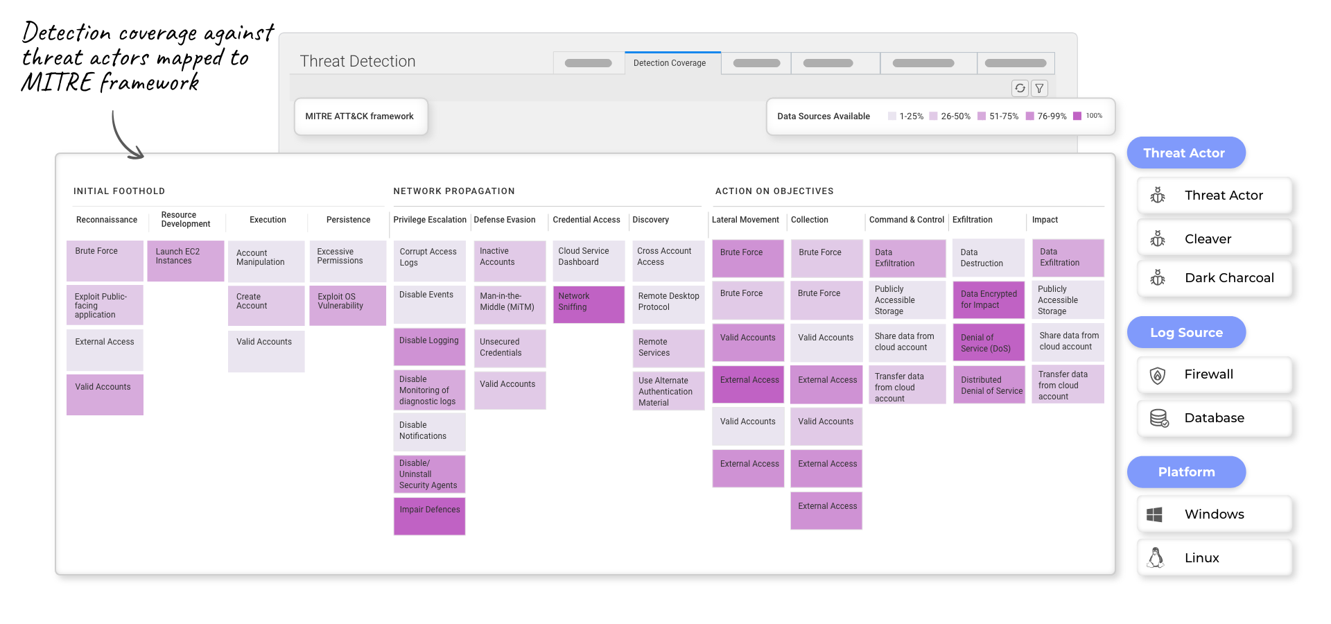 Detection coverage against threat actors mapped to MITRE framework