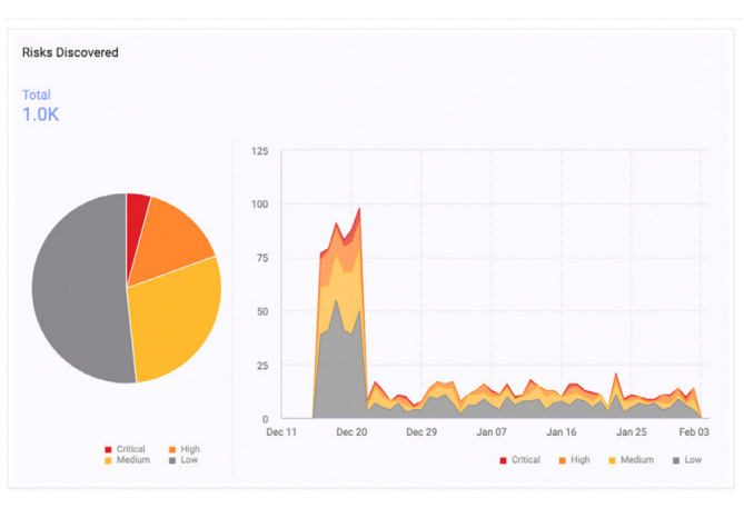 Risk covered in Attack Surface Intelligence dashboard