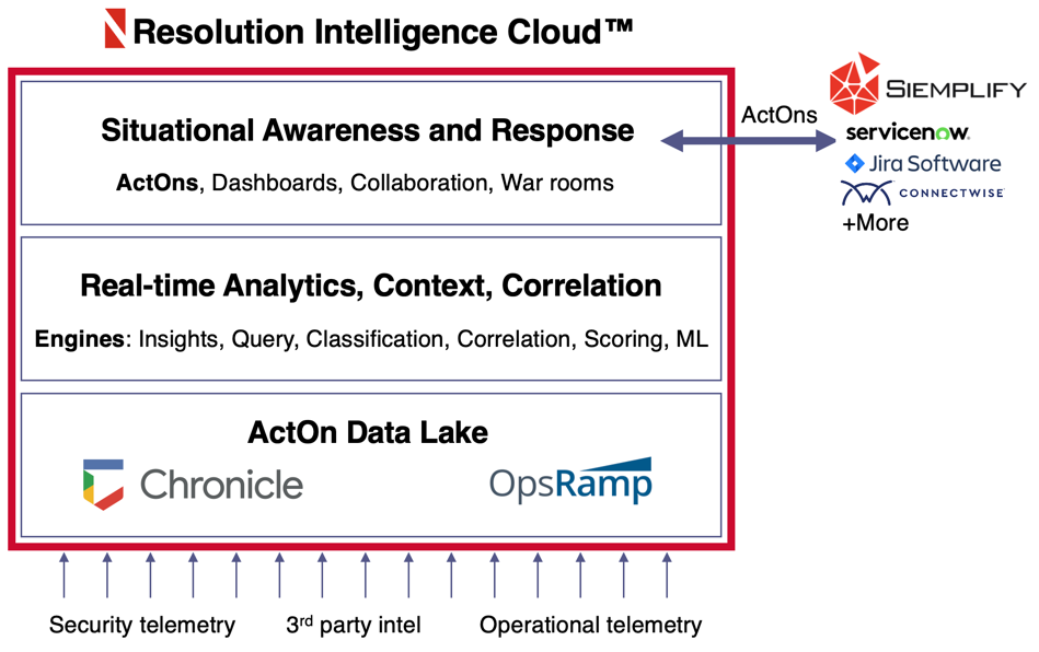 resolution intelligence cloud diagram
