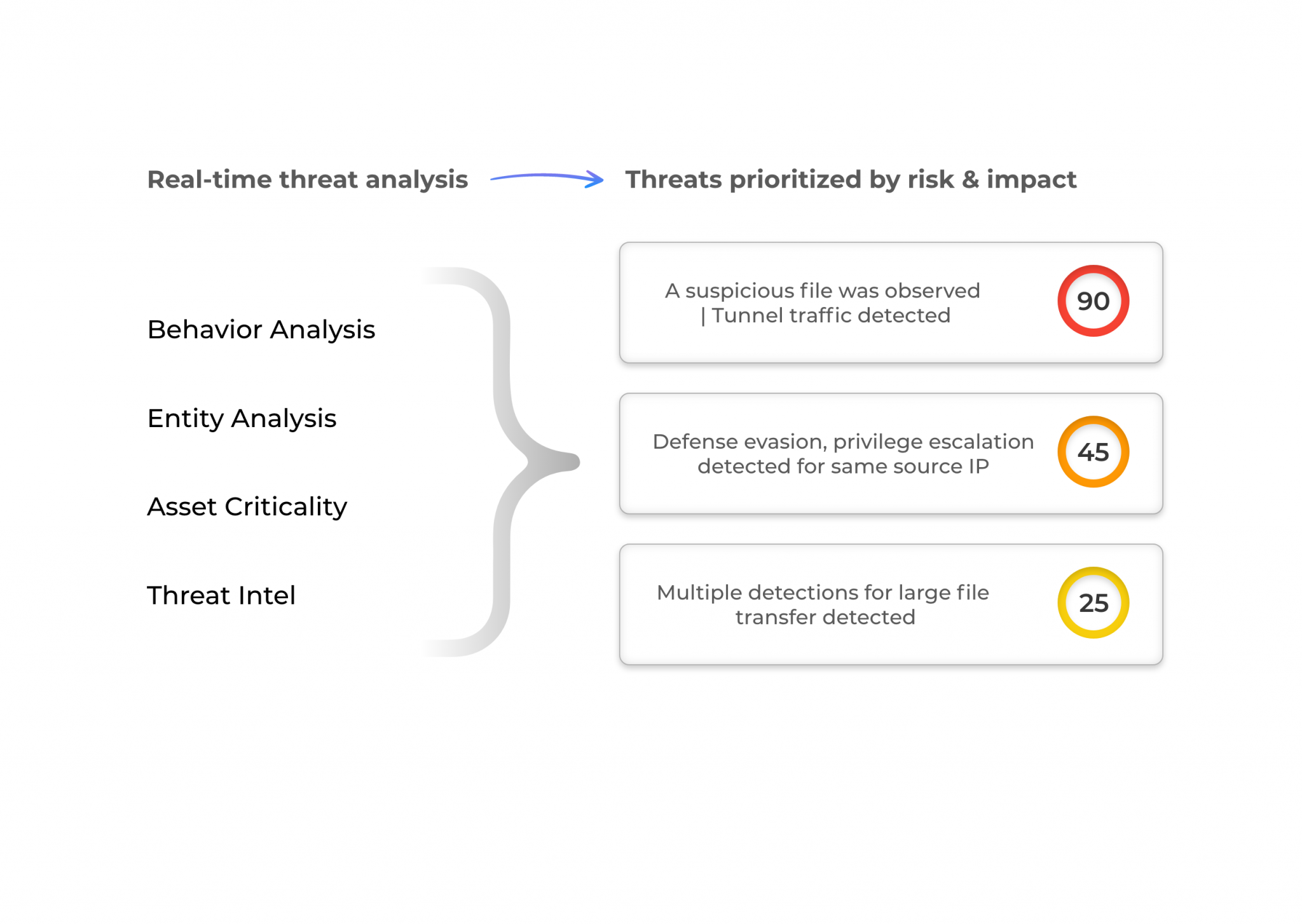 Real time threat analysis