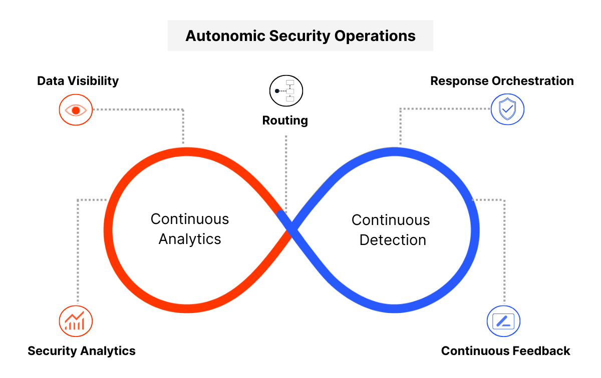 Autonomic Security Operations process