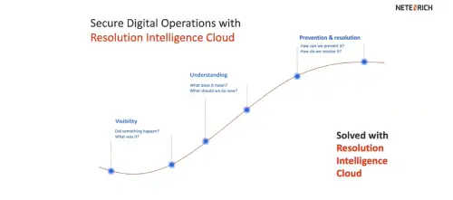 Resolution Intelligence Cloud: How Does It Work?
